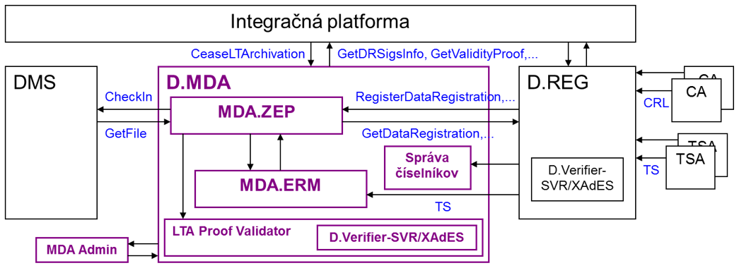 Integračná platforma